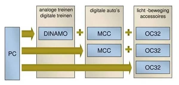 Dinamo modeltreinbesturing, de stabiele factor! 3 Oplossingen2011